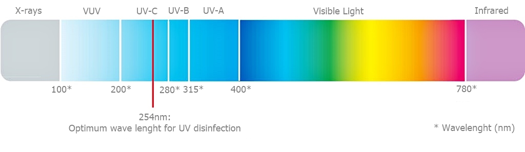 Use of UV-C light for UV disinfection